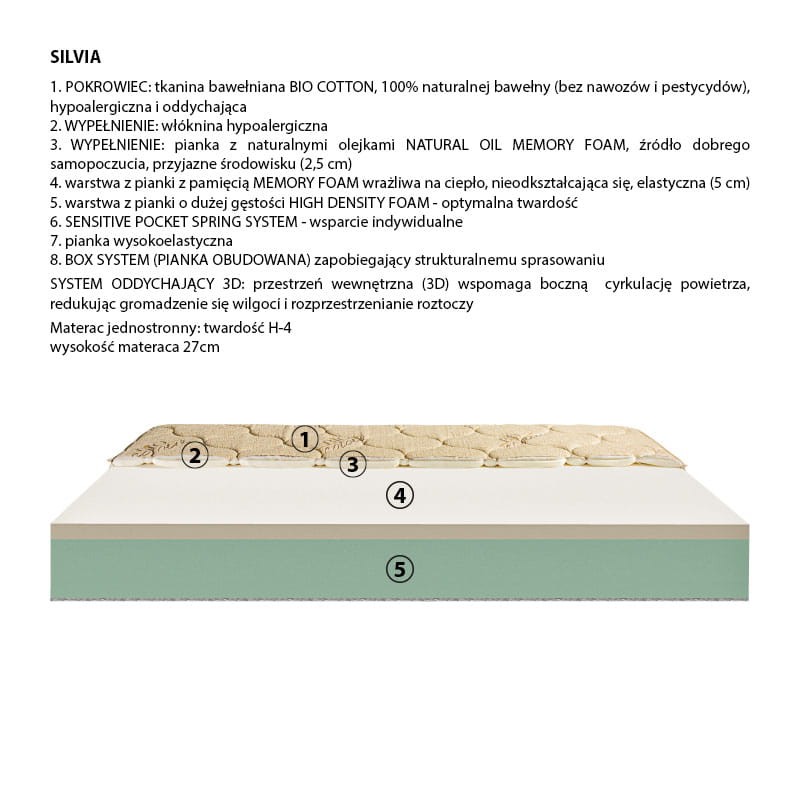 Budowa materaca SILVIA